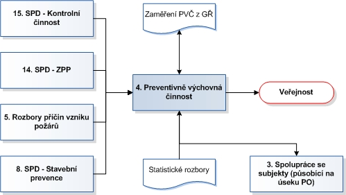 Rizika/Hrozby 4.1.h netečnost veřejnosti k výchově v oblasti požární prevence 4.2.h špatné návyky občanů a podceňování rizika požárů 4.3.h lhostejnost občanů k věcem veřejným 4.4.h tlak na snížení počtu příslušníků 4.