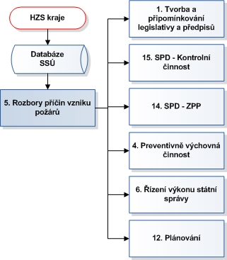 Mapa procesu 5 Analýza, fakta V rámci programu statistického sledování událostí, do kterého se zadávají data o požárech, se pro účely požární prevence sledují zejména následující údaje: účel objektu