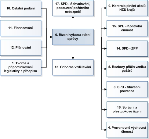 Mapa procesu 6 Analýza, fakta 1. Přehled interních aktů řízení a pracovních pomůcek vydaných MV-GŘ HZS ČR Kontrolní činnost Pokyn č.