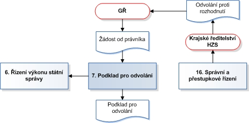 Popis fungování procesu Podklad pro odvolání V případě vydání rozhodnutí prvoinstančního správního orgánu (HZS krajů) proti kterému se účastník řízení odvolal, je toto odvolání zpravidla (nevyužití