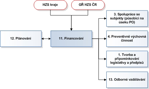 11. Proces Financování Poslání procesu Financování Původní poslání Přínos Nové poslání Zajistit prostředky pro financování činností, které nelze provádět vlastními silami v rámci HZS ČR Rozšíření