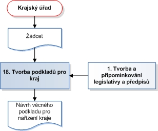 Mapa procesu 18 Analýza, fakta Úprava a příprava podkladů pro vydávání právních předpisů kraje a obce je problematická, neboť kompetence k vydání právního předpisu kraje se v několika případech