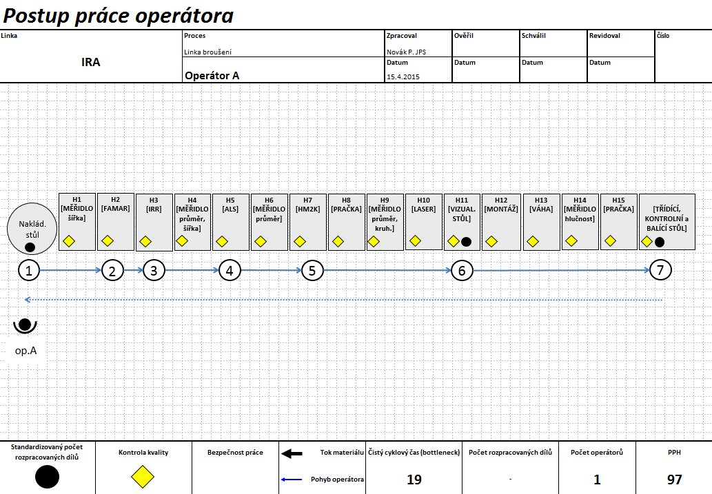 Standardizace práce pohyb operátora Pravidelný cyklus operátora 10 minut 7