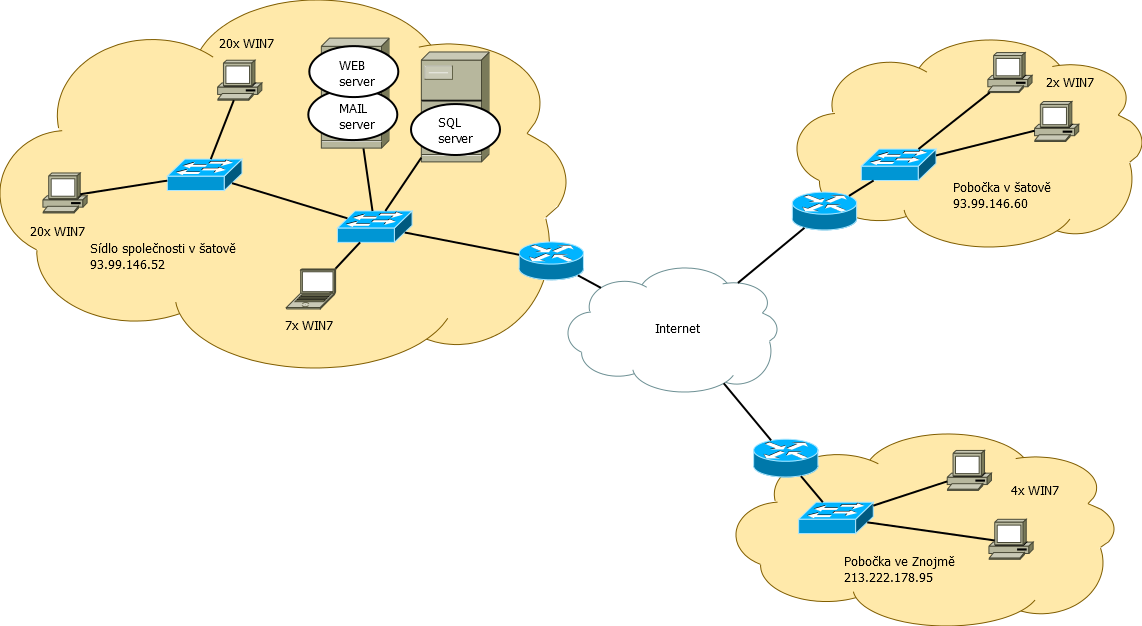 Praktická část 27 Obr. 4 Logická topologie společnosti 3.2.1 Sídlo společnosti v Šatově Technické vybavení: Router Cisco 2811 4x Switch Cisco 2950 10x PC Intel Core i3, Windows 7, 3 GB RAM, 500 GB HDD 3.