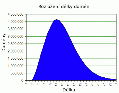 Jak dlouhé jsou názvy domén maximální délka: 256 znaků / záznam 63 znaků / 1 komponenta 127 úrovní Legrace pochopitelně nekončí na 31 znacích.