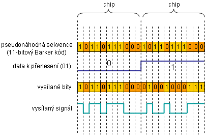 DSSS (Direct Sequence Spread Spectrum) každý bit je nahrazen sekvencí bitů (11