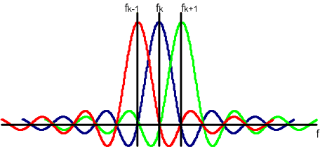 OFDM (Orthogonal Frequency Division Multiplexing) použití několika desítek až tisíců nosných kmitočtů jednotlivé