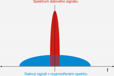 Rozprostřené spektrum, širokopásmové přenosy signál se rozprostře po širokém rozsahu
