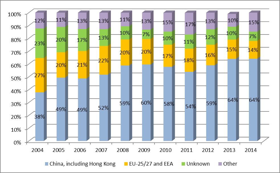 Diagram 6 Vývoj podílu notifikací podle skupin zemí původu 2004 až 2014 Zdroj: http://ec.europa.