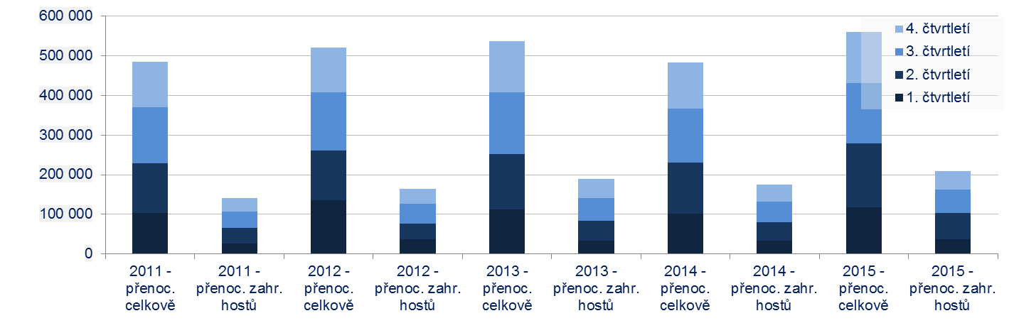 104 Vývoj počtu hostů v hromadných ubytovacích zařízeních 2011 2015 Zdroj: ČSÚ (2016) Vývoj počtu přenocování v hromadných ubytovacích