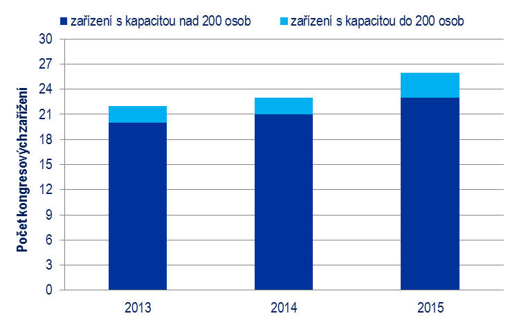 112 Konference v hromadných ubytovacích zařízeních v MSK Rok 2006 2007 2008 2009 2010 2011 2012 2013 2014 2015 Počet akcí 170 264 369 772 710 1 008 1 078 613 744 620 Počet účastníků 31 694 45 640 71