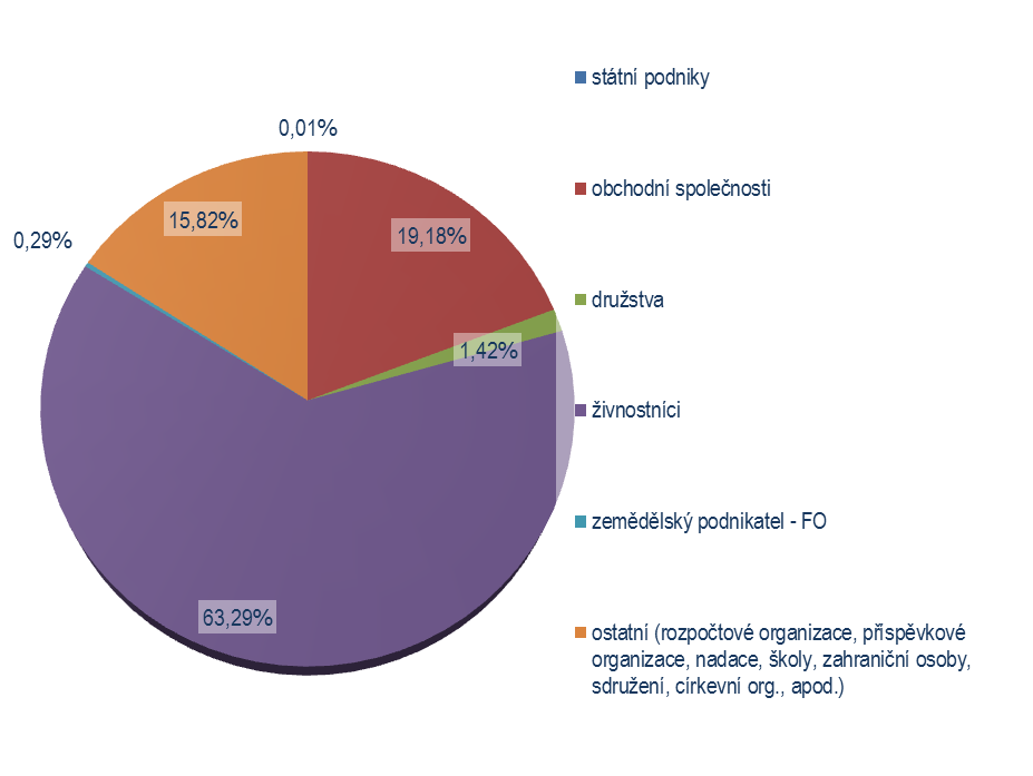 30 Struktura podnikatelských subjektů podle právní formy Zdroj: ČSÚ (2015), vlastní zpracování 5.