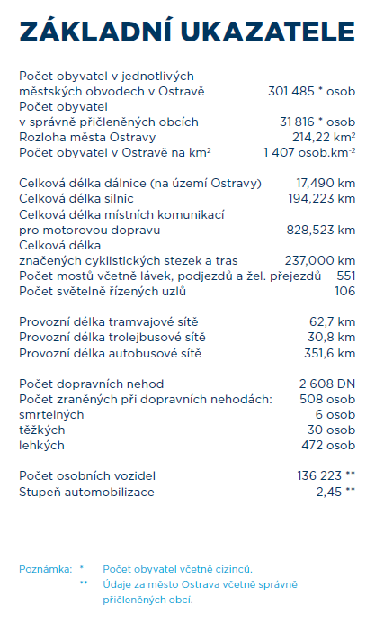 65 9 Doprava Ostrava představuje pro Moravskoslezský kraj významný dopravní uzel z hlediska silniční a železniční dopravy, navíc disponuje mezinárodním Letištěm Leoše Janáčka Ostrava v Mošnově.