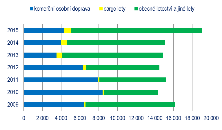 69 Vývoj počtu pohybů letadel Druh letu 2009 2010 2011 2012 2013 2014 2015 komerční osobní doprava 6 424 8 418 7 904 6 348 3 514 3 998 4 328 cargo lety 186 187 167 291 600 583 677 obecné letectví a