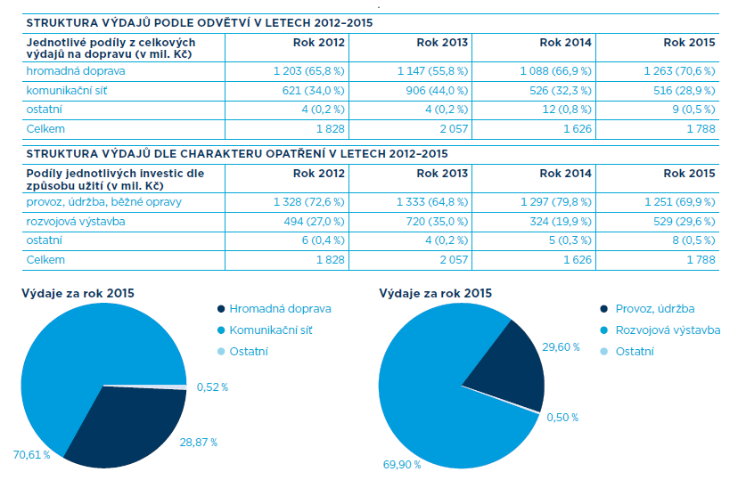 72 9.8 Investice do dopravních staveb V roce 2015 byl rozpočet města Ostravy ve výši 5,953 mld. Kč a do oblasti dopravy putovalo 1,788 mld. Kč. Meziročně došlo k nárůstu částky o cca 162 mil Kč (rok 2014 pokles o cca 431 mil Kč).