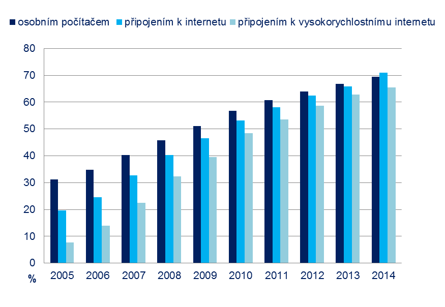 76 Procentuální podíl domácností v letech 2005-2014, které disponují: Zdroj: ČSÚ (červenec 2016), vlastní