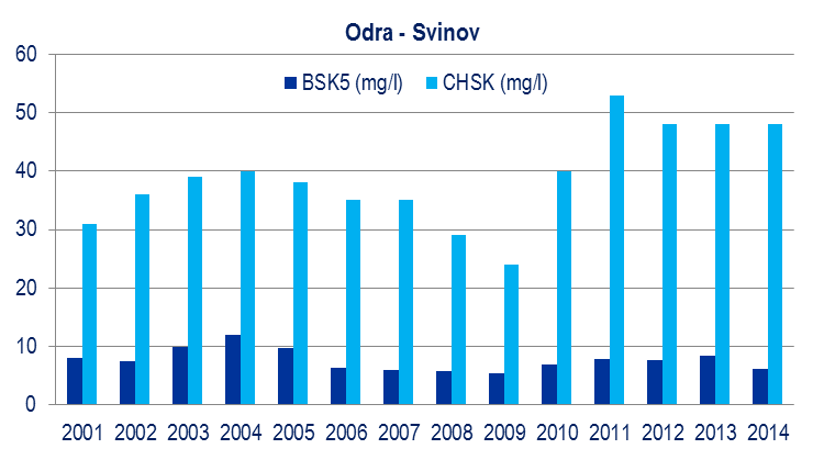 90 Vývoj vybraných ukazatelů znečištění vodních toků T ok - profil 2001 2002 2003 BSK 5 (mg/l) CHSK (mg/l) BSK 5 (mg/l) CHSK (mg/l) BSK 5 (mg/l) CHSK (mg/l) BSK 5 (mg/l) CHSK (mg/l) BSK 5 (mg/l) CHSK