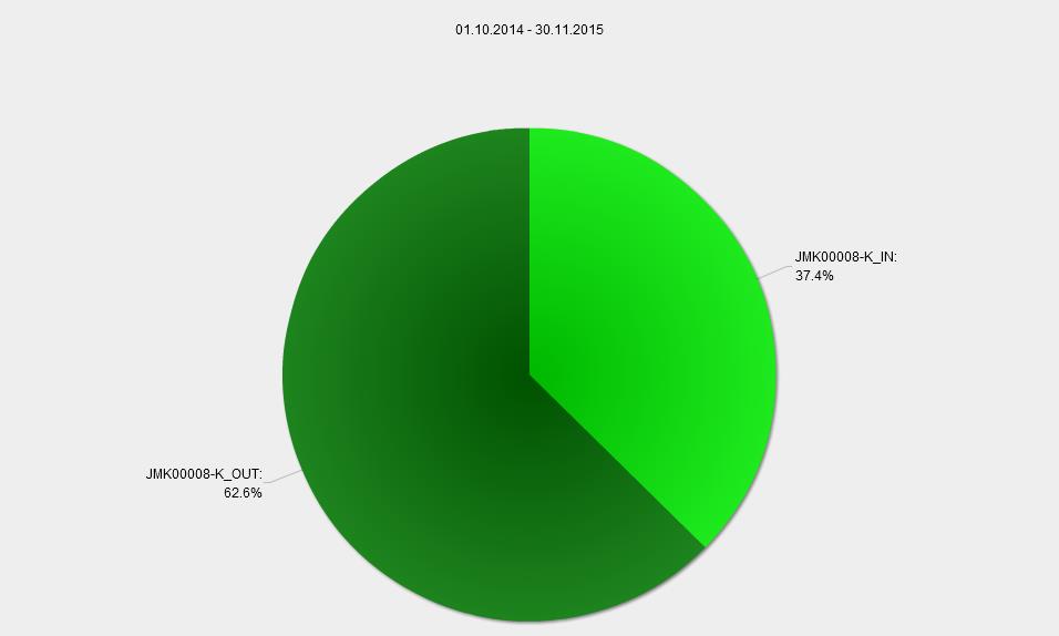 53 Nejvyšší absolutní pokles z celkového počtu uživatelů byl zaznamenán v říjnu 2015 (15 020).