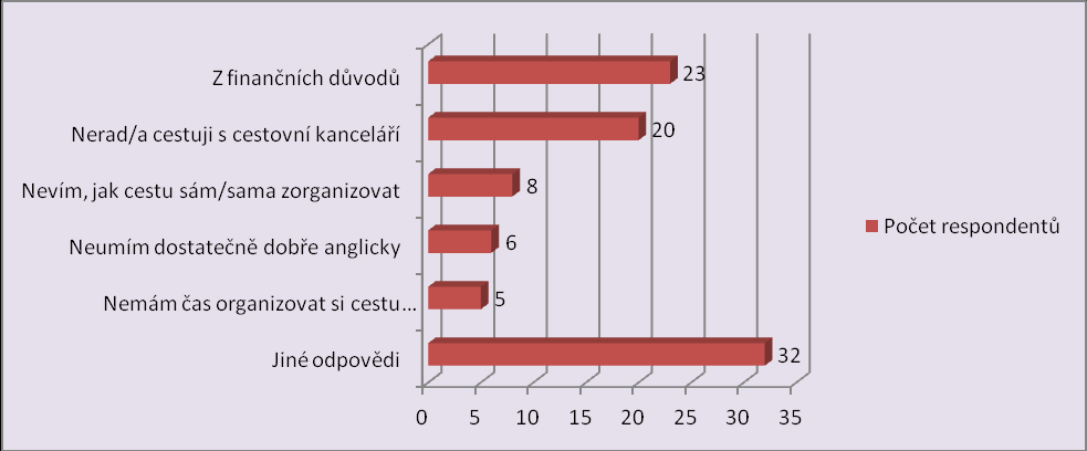 Graf 6: Způsob organizace cesty do USA Zdroj: Vlastní šetření autorky Při hodnocení organizovaného a neorganizovaného cestovního ruchu obyvatel České republiky do USA je zajímavé zanalyzovat rovněž