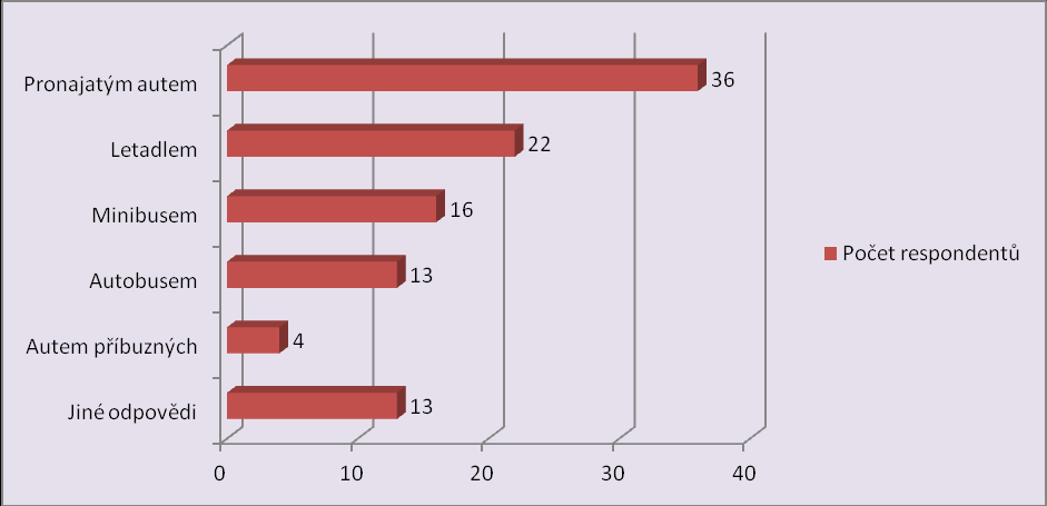 Graf 9: Nejčastěji využívané ubytovací a stravovací řetězce v USA Zdroj: Vlastní šetření autorky Lze konstatovat, že obyvateli České republiky jsou nejčastěji využívaná zařízení spadající pod řetězce