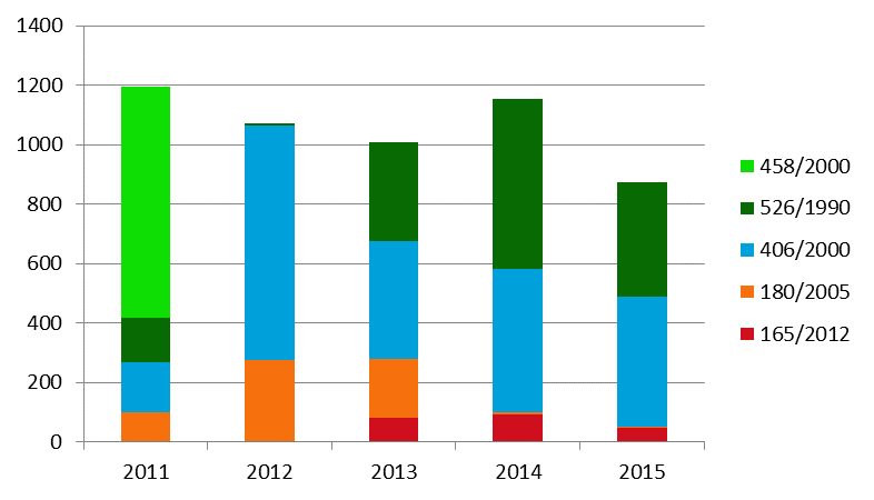 Kontroly provedené v roce