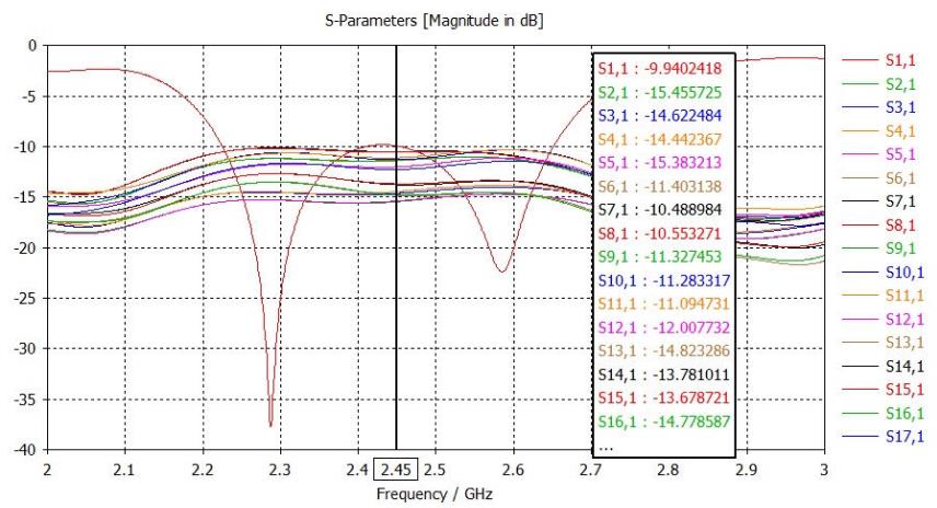 Obrázek 63 - S-parametry výsledného šesnácti-prvkového děliče Obrázek 64 - Fáze na jednotlivých portech Výstupní