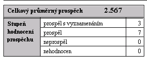 Pohyb studentů během školního roku přerušil 0 vyloučeni pro neprospěch 12 přestup z jiné školy 2 zanechání vzdělávání 4 opakování ročníku 7 Výchovná opatření: Výchovná opatření: Chování uspokjivé 0