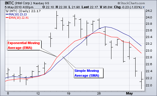 Obrázek 10: SMA a EMA (Zdroj: 14) Vážený klouzavý průměr (Weighted Moving Average) Dalším nejčastěji používaným průměr je vážený klouzavý průměr.