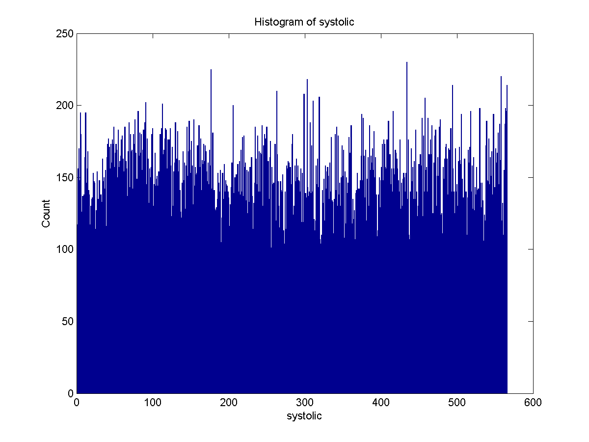 Analýza dat Základní statistická analýza Obrázek 4.2: Systolický krevní tlak histogram s y s t o l i c max: 230 min: 94 median: 154 d e v i a t i o n : 22.5272 mean: 153.951 Výpis kódu 4.