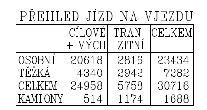 Cílová versus tranzitní doprava z hlediska Brna Existující tranzitní a cílovou / zdrojovou dopravu vzhledem k Brnu doložila studie Město Brno kordon průzkumů IAD na vjezdech do města objednaná z ŘSD