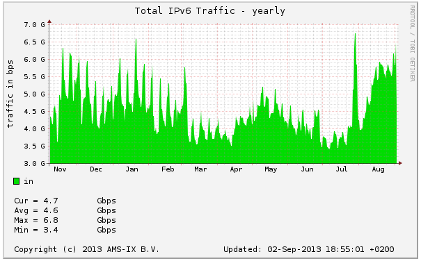 AMS-IX IPv6