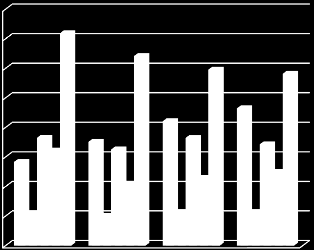 Graf 7: Grafické znázornění nejvýraznějších pasiv k celkovým aktivům 40,00% 35,00% Významné položky PASIV 30,00% 25,00% 20,00% 15,00% 10,00% Nerozdělený zisk min. let Jiné závazky Závazky z obch.