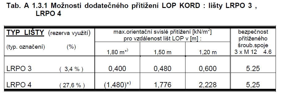 4. Přitížení stávající nosné konstrukce obvodového pláště Byl proveden výpočet navýšení svislého přitížení na nosné svislé prvky lišty LRPO 3.