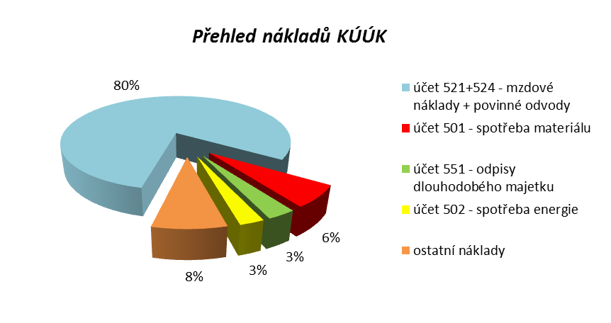 Příloha 3.11a Kojenecké ústavy Ústeckého kraje, příspěvková organizace (KÚÚK) Příspěvková organizace pro rok 2017 požaduje příspěvek na provoz ve výši 71 088 tis.