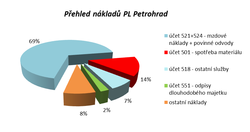 Příloha 3.11a projektu zřizování center duševního zdraví v rámci dotačního programu Ministerstva zdravotnictví České Republiky. Nově zřízené CDZ bude uvedeno do provozu ve třetím čtvrtletí roku 2016.