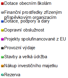 Finanční prostředky zřízeným příspěvkovým organizacím 5 036 891 4 881 323 33,04-3,09 Dotace, podpory a dary 1 462 870 1 571 752 10,64 7,44 Dopravní obslužnost 1 258 359 1 269 771 8,60 0,91