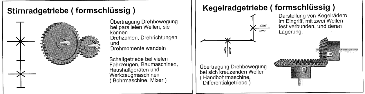 Symbolická schémata převodů Nejdůležitější díly převodů je možné zobrazit formou symbolických schémat. Takovéto vyobrazení je označováno jako schéma převodu.