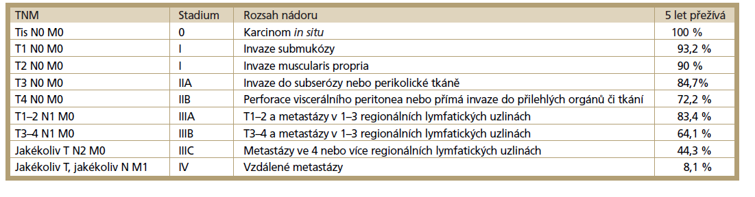 Stadia kolorektalního karcinomu podle TNM klasifikace Dukes B Dukes C Diagnostický výkon většinou kolonoskopie, u náhlých příhod břišních (=perforace nebo obstrukce) pak operační výkon laparotomie.