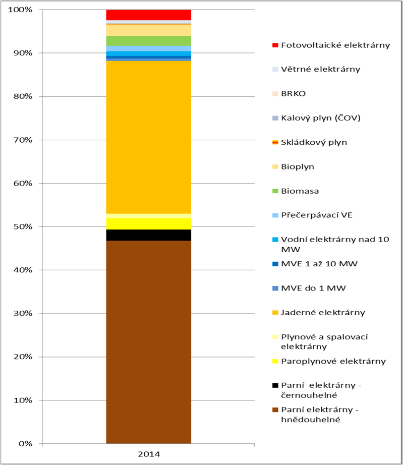 Podíl hrubé výroby elektřiny v ČR 2014 Typ výrobny 2014 [GWh] Podíl Parní elektrárny - hnědouhelné 40 300,130 46,78% Parní elektrárny - černouhelné 2 226,270 2,58% Paroplynové elektrárny 2 204,800