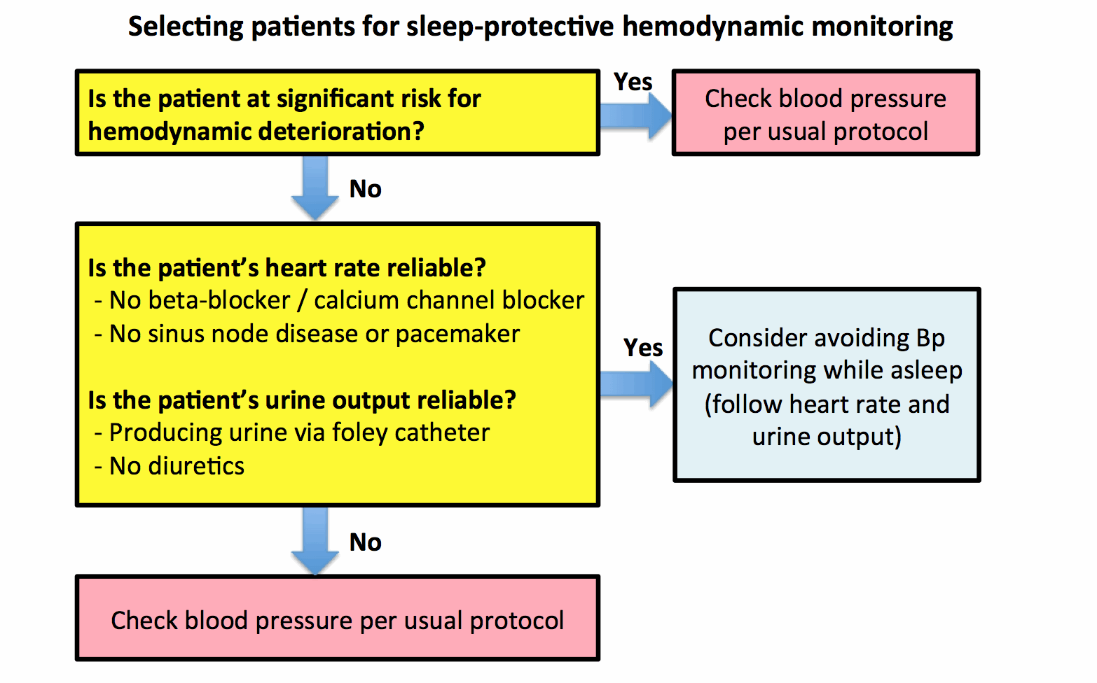 Noční navýšení sedace prodlužuje dobu ventilace Propofol neindukuje spánek. Opravdu ne.