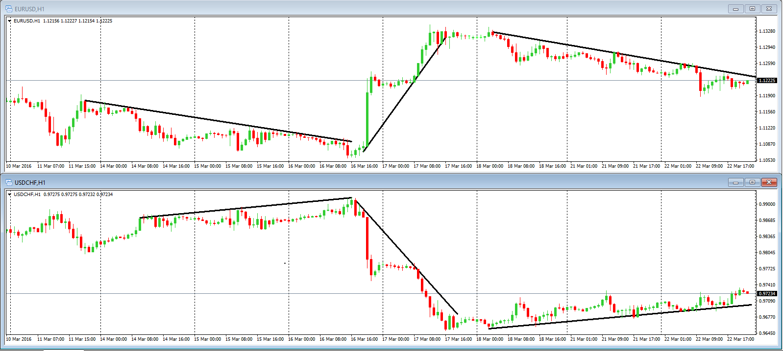 Obrázek 4: Negativní korelace měnového páru EUR/USD a USD/CHF Zdroj: vlastní zpracování Jak je vidět na obrázku 4, tyto měnové páry mají negativní korelaci, jejich pohyb je tedy opačný.