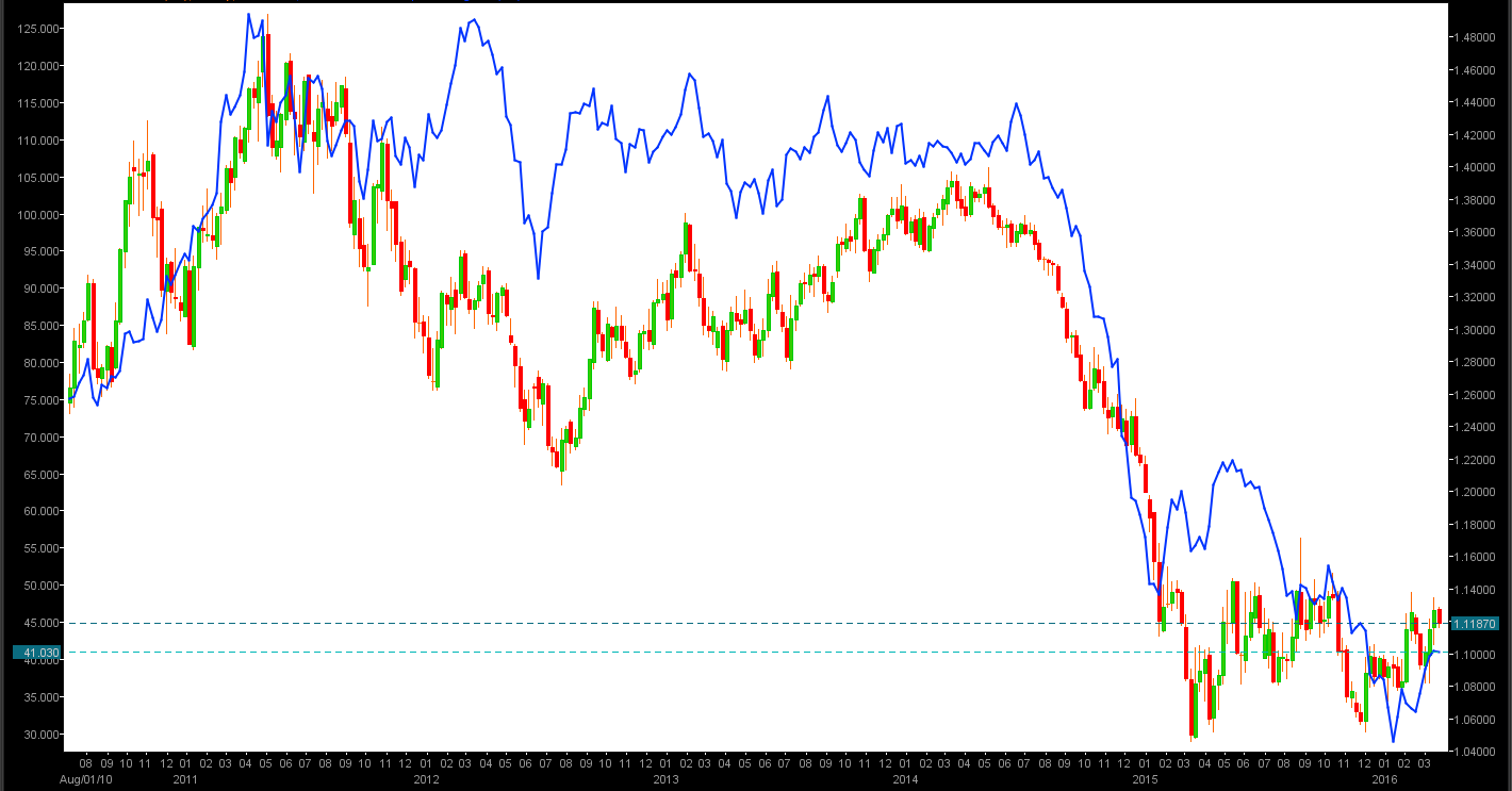 Obrázek 5: Pozitivní korelace měnového páru EUR/USD a AUD/USD Zdroj: vlastní zpracování Obrázek 6: Vývoj EUR/USD (svíčkový graf) a ropy typu Brent (čárový graf) na týdenním grafu Zdroj: NetStation Na