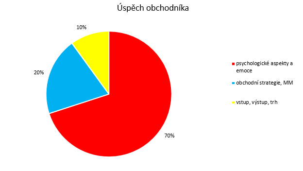 Obrázek 16: Podíl na úspěchu obchodníka Zdroj: vlastní tvorba Obchodníci se snaží vyhledávat obchody s nízkým rizikem, přesto se ztrátám nevyhnou.