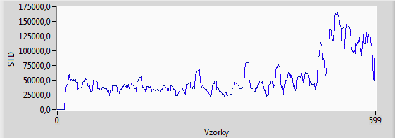 Obr. 44 Směrodatná odchylka filtrovaného signálu (impulsní charakteristika FIR filtru = db1 v měřítku 7) při délce okna 900 vzorků Obr.