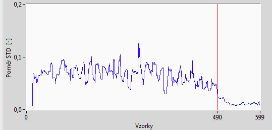 Obr. 46 Poměr směrodatných odchylek signálů s chybně detekovanou negativizací, délka okna 150 vzorků Obr. 47 znázorňuje identický poměr směrodatných odchylek, jaký je zobrazen na Obr.