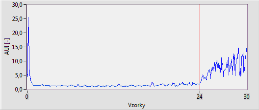 kde N označuje počet vzorků daného úseku a a n odpovídá výsledné amplitudě konkrétní složky. Z uvedeného relativního zastoupení je vytvořen poměr AUC, který podléhá prahování.