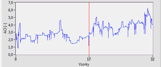 Zobrazený průběh na Obr. 52 odpovídá periodě signálu 450 vzorků. Délka aplikovaného okna pro výpočet Fourierovy transformace byla tedy rovna 900 vzorkům.