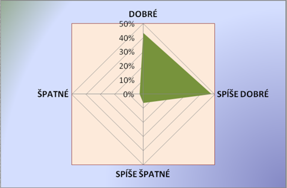 Z dotázaných si 55 % myslí, že je kde stavět, 45 % pociťuje nedostatek ploch pro rozvoj bytové výstavby. S tím souvisí také celkový stav okolí bydlení, tedy veřejných prostranství v bytových zónách.