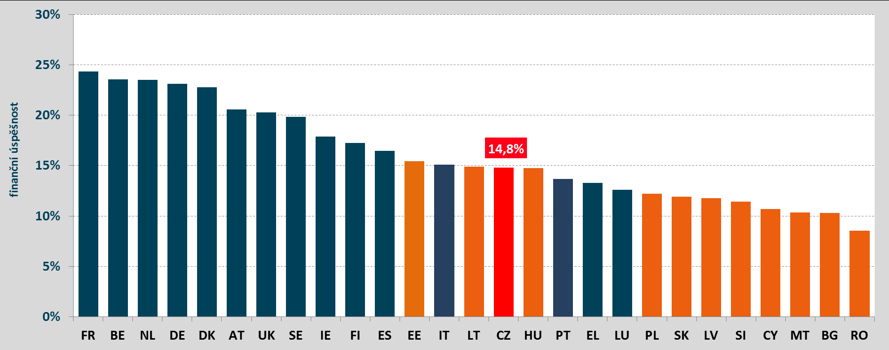 FINANČNÍ ÚSPĚŠNOST zdroj dat: