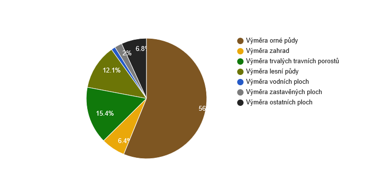 V obci dosahuje koeficient ekologické stability, který vyjadřuje rovnováhu mezi přírodně stabilními plochami a plochami zastavěnými nebo intenzivně zemědělsky obdělávanými (tzv.